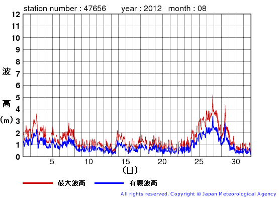 2012年8月の石廊崎の有義波高経過図