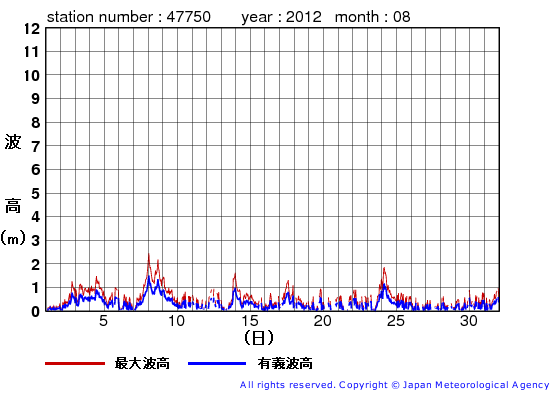 2012年8月の経ヶ岬の有義波高経過図