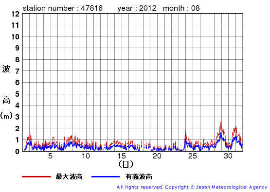 2012年8月の生月島の有義波高経過図