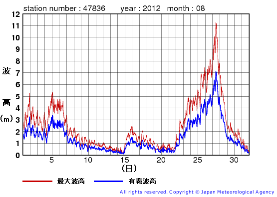 2012年8月の屋久島の有義波高経過図