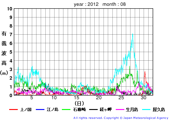 2012年8月の全地点一覧の有義波高経過図