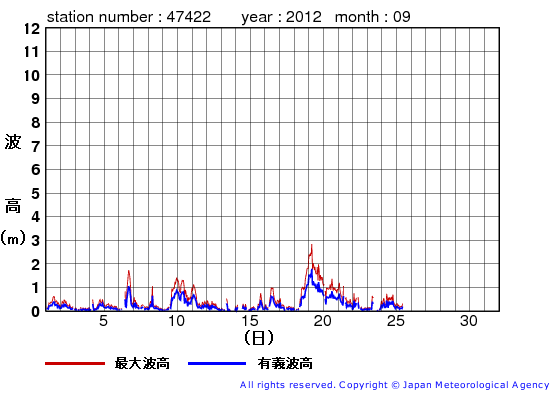 2012年9月の上ノ国の有義波高経過図