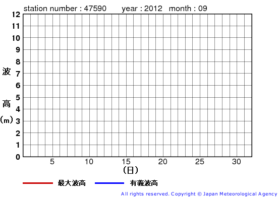 2012年9月の江ノ島の有義波高経過図