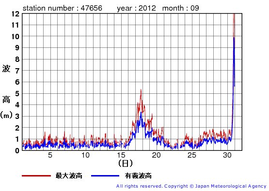 2012年9月の石廊崎の有義波高経過図
