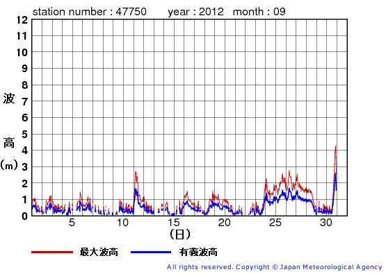 2012年9月の経ヶ岬の有義波高経過図