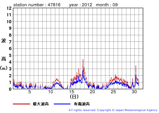 2012年9月の生月島の有義波高経過図