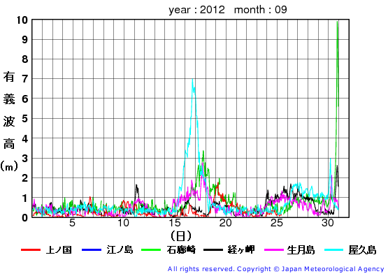 2012年9月の全地点一覧の有義波高経過図