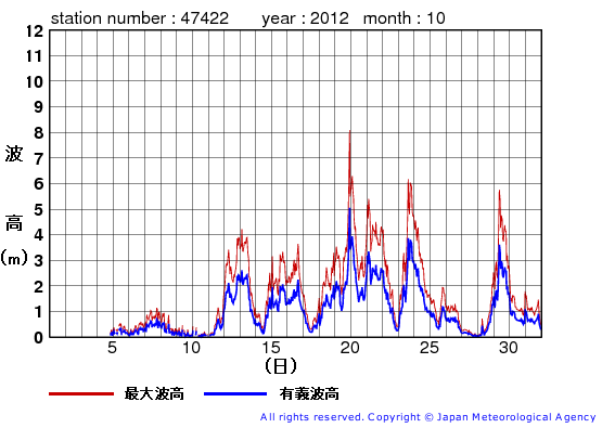2012年10月の上ノ国の有義波高経過図