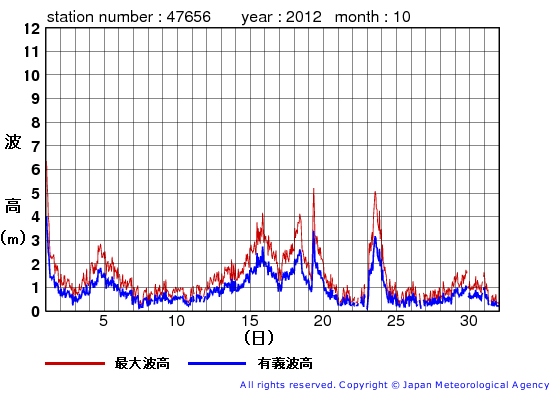 2012年10月の石廊崎の有義波高経過図