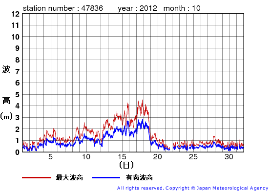 2012年10月の屋久島の有義波高経過図