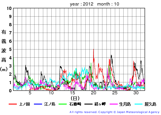 2012年10月の全地点一覧の有義波高経過図