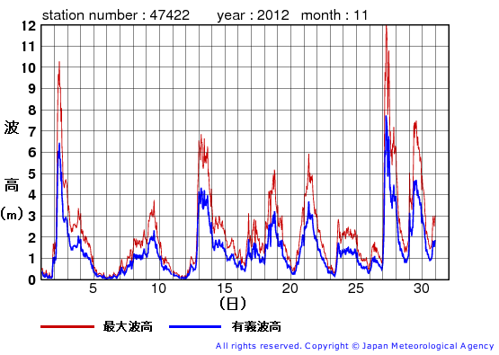 2012年11月の上ノ国の有義波高経過図