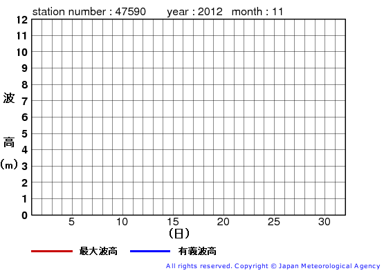 2012年11月の江ノ島の有義波高経過図