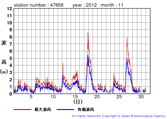 2012年11月の石廊崎の有義波高経過図