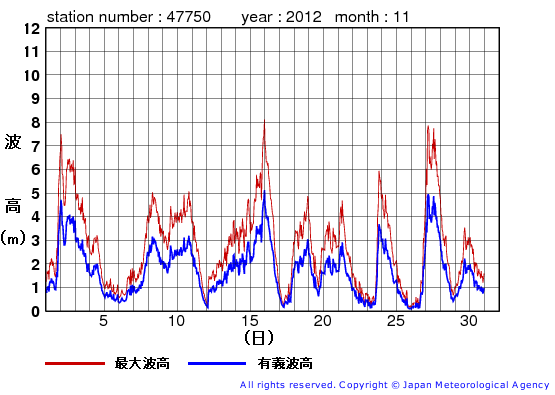 2012年11月の経ヶ岬の有義波高経過図