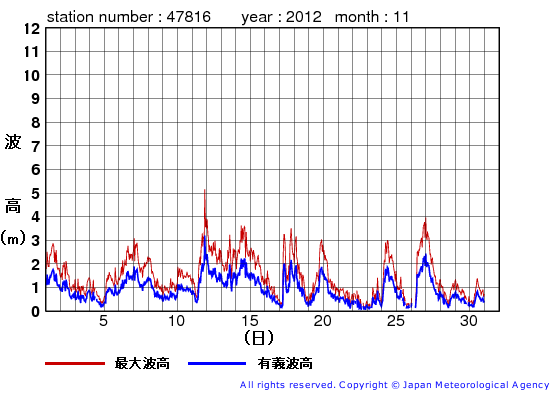 2012年11月の生月島の有義波高経過図