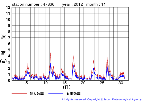 2012年11月の屋久島の有義波高経過図