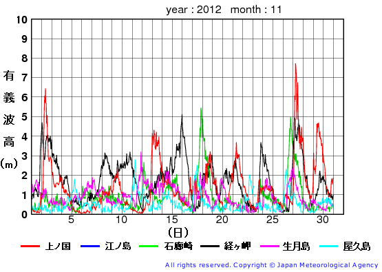 2012年11月の全地点一覧の有義波高経過図