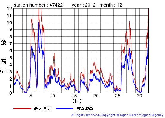 2012年12月の上ノ国の有義波高経過図