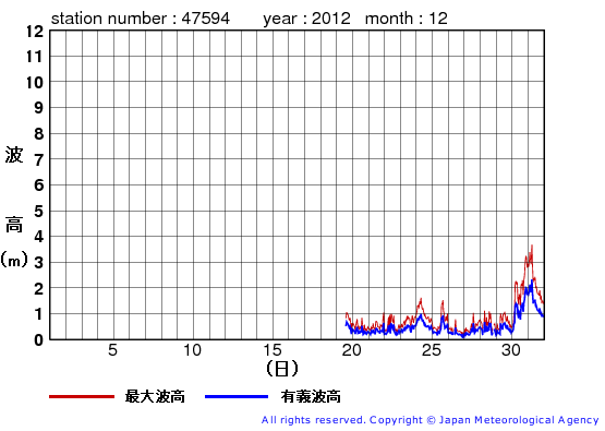 2012年12月の唐桑の有義波高経過図