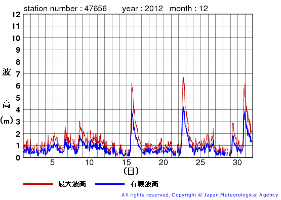 2012年12月の石廊崎の有義波高経過図