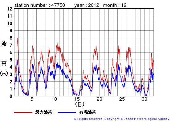 2012年12月の経ヶ岬の有義波高経過図