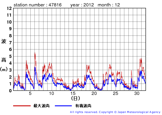 2012年12月の生月島の有義波高経過図