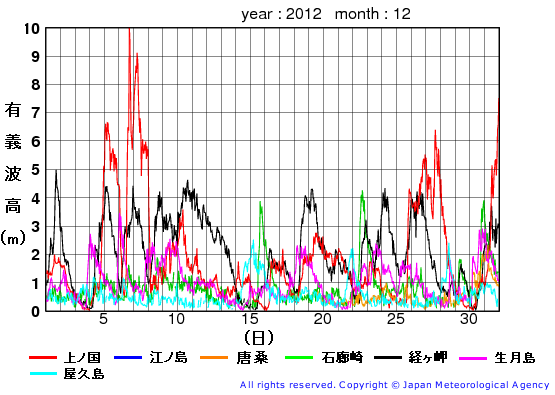 2012年12月の全地点一覧の有義波高経過図