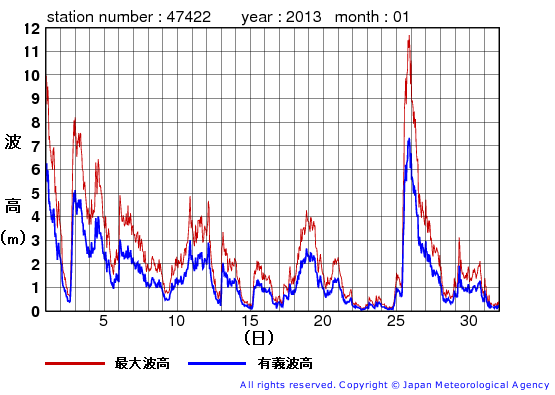 2013年1月の上ノ国の有義波高経過図