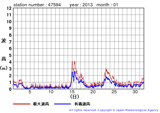 2013年1月の唐桑の有義波高経過図