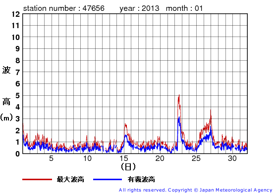 2013年1月の石廊崎の有義波高経過図