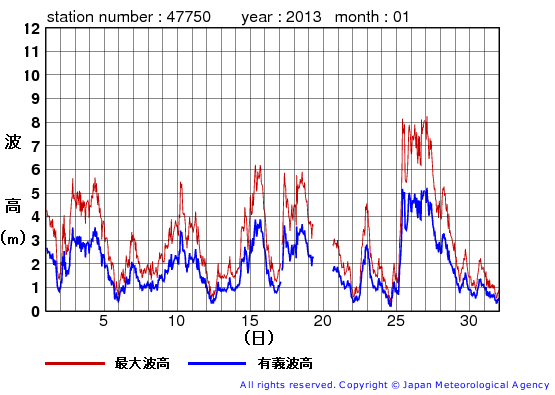 2013年1月の経ヶ岬の有義波高経過図