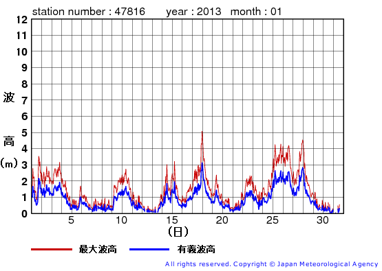 2013年1月の生月島の有義波高経過図