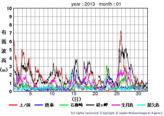 2013年1月の全地点一覧の有義波高経過図