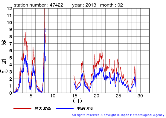 2013年2月の上ノ国の有義波高経過図