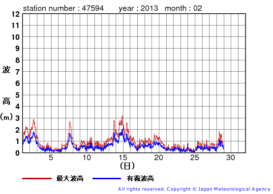 2013年2月の唐桑の有義波高経過図