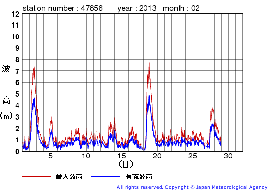 2013年2月の石廊崎の有義波高経過図