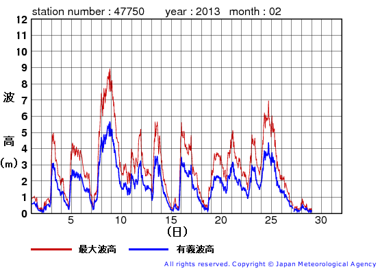 2013年2月の経ヶ岬の有義波高経過図