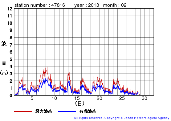 2013年2月の生月島の有義波高経過図