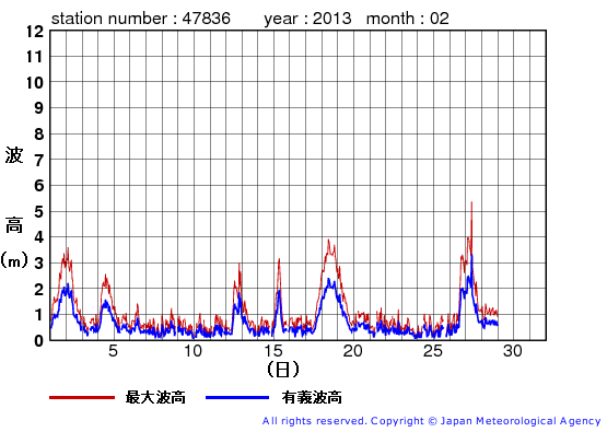 2013年2月の屋久島の有義波高経過図