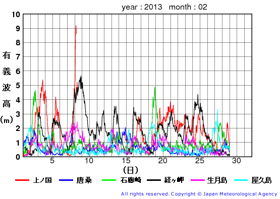 2013年2月の全地点一覧の有義波高経過図