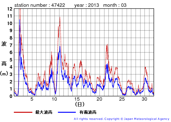 2013年3月の上ノ国の有義波高経過図