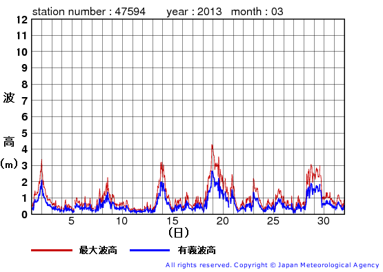 2013年3月の唐桑の有義波高経過図