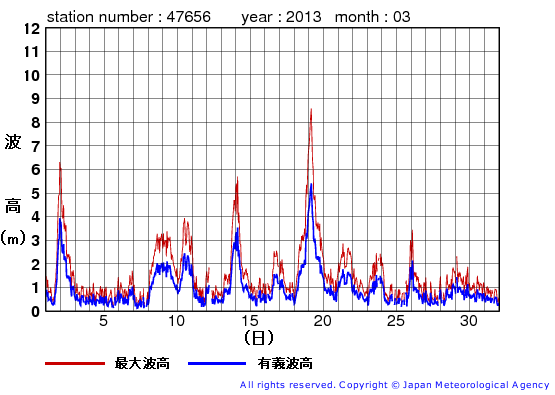 2013年3月の石廊崎の有義波高経過図