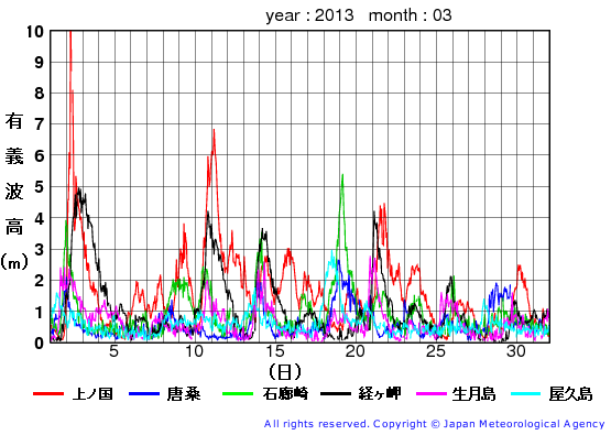 2013年3月の全地点一覧の有義波高経過図