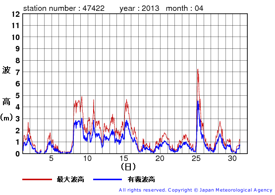 2013年4月の上ノ国の有義波高経過図