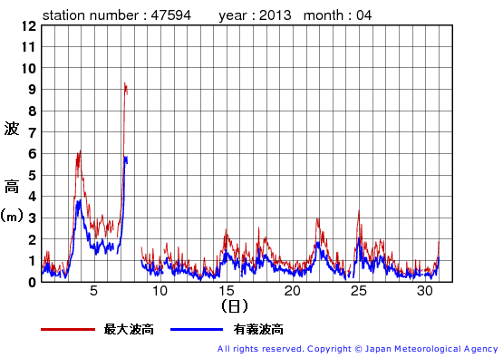 2013年4月の唐桑の有義波高経過図