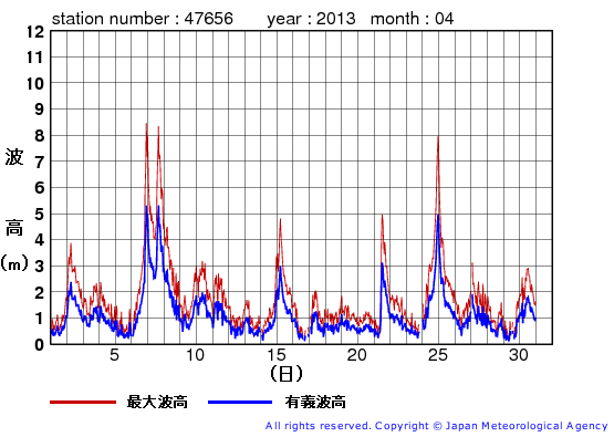 2013年4月の石廊崎の有義波高経過図