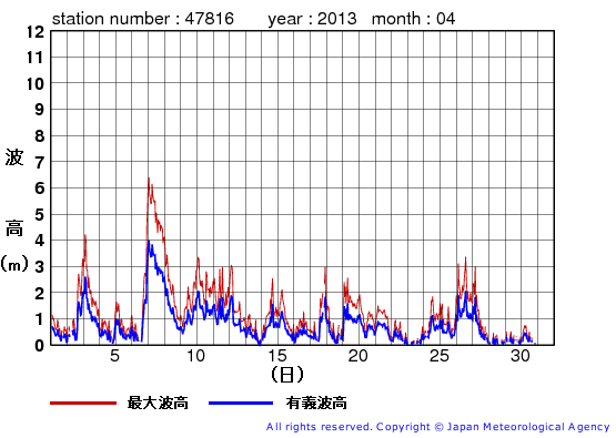 2013年4月の生月島の有義波高経過図