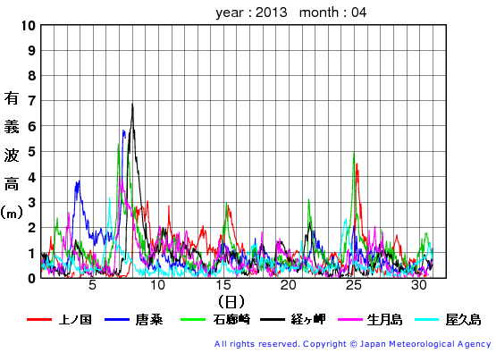 2013年4月の全地点一覧の有義波高経過図